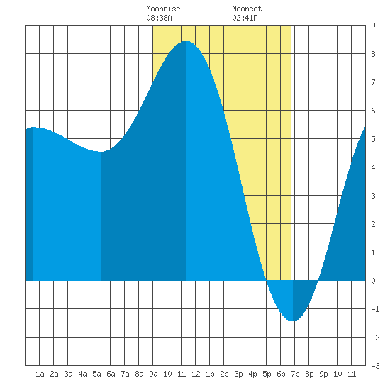 Kupreanof Harbor tide chart for Friday, February 17, 2023