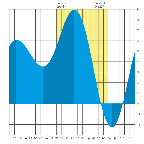 Kupreanof Harbor tide chart for Saturday, February 18, 2023