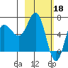 Kupreanof Harbor tide chart for Saturday, February 18, 2023