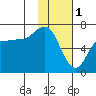 Kupreanof Harbor tide chart for Wednesday, February 1, 2023