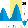 Kupreanof Harbor tide chart for Monday, February 20, 2023
