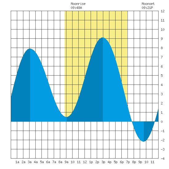Kupreanof Harbor tide chart for Tuesday, February 21, 2023