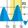 Kupreanof Harbor tide chart for Tuesday, February 21, 2023