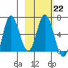 Kupreanof Harbor tide chart for Wednesday, February 22, 2023