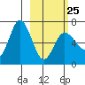 Kupreanof Harbor tide chart for Saturday, February 25, 2023