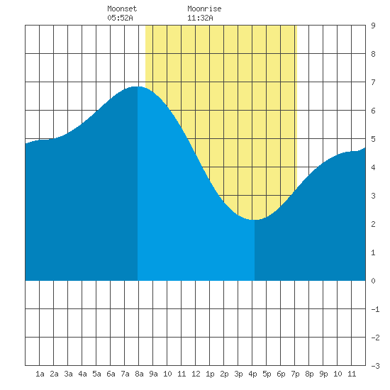 Kupreanof Harbor tide chart for Tuesday, February 28, 2023