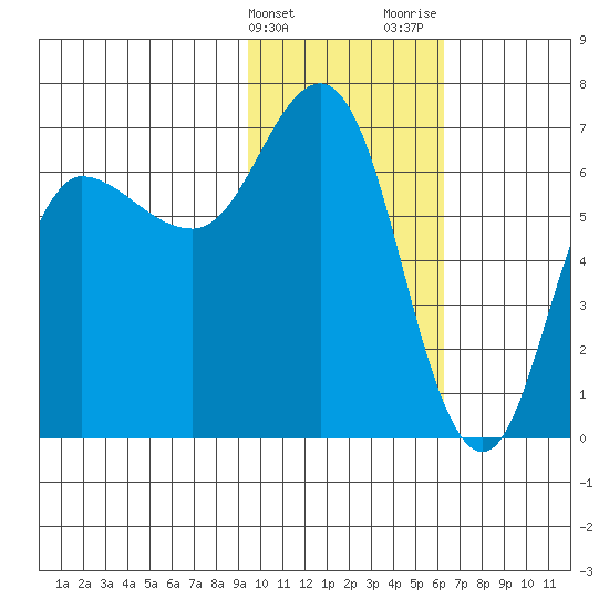Kupreanof Harbor tide chart for Friday, February 3, 2023