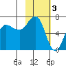 Kupreanof Harbor tide chart for Friday, February 3, 2023
