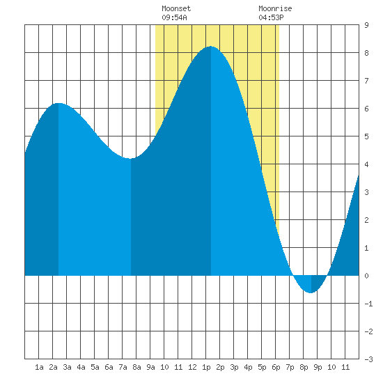 Kupreanof Harbor tide chart for Saturday, February 4, 2023