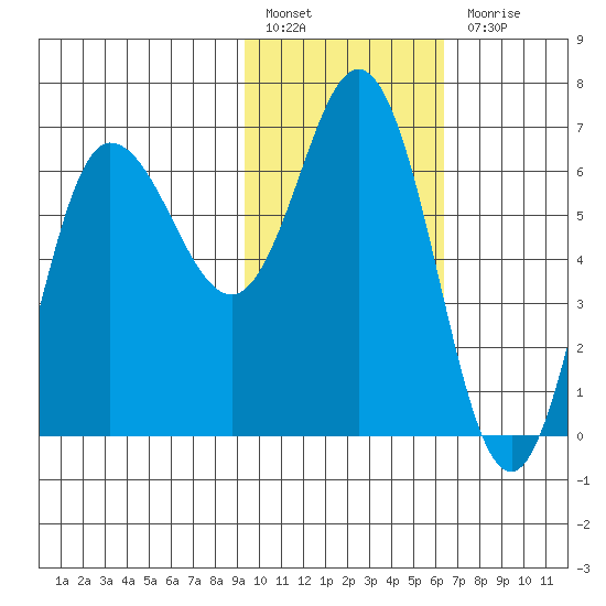 Kupreanof Harbor tide chart for Monday, February 6, 2023