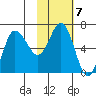 Kupreanof Harbor tide chart for Tuesday, February 7, 2023