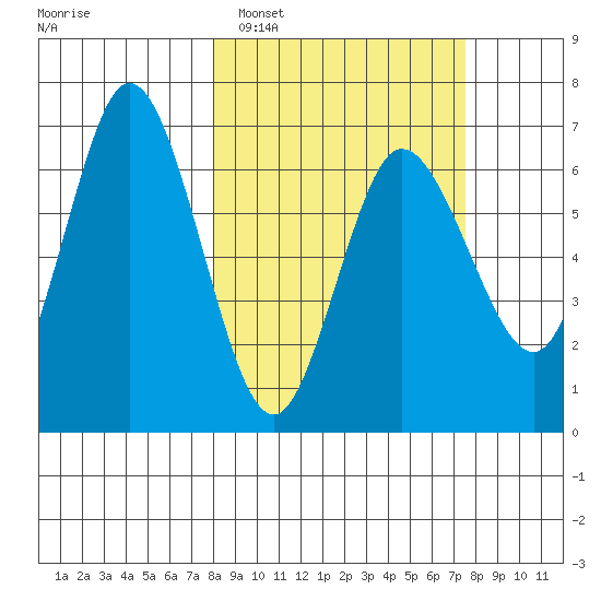 Kupreanof Harbor tide chart for Saturday, March 11, 2023