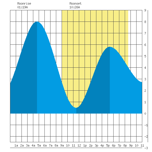 Kupreanof Harbor tide chart for Sunday, March 12, 2023