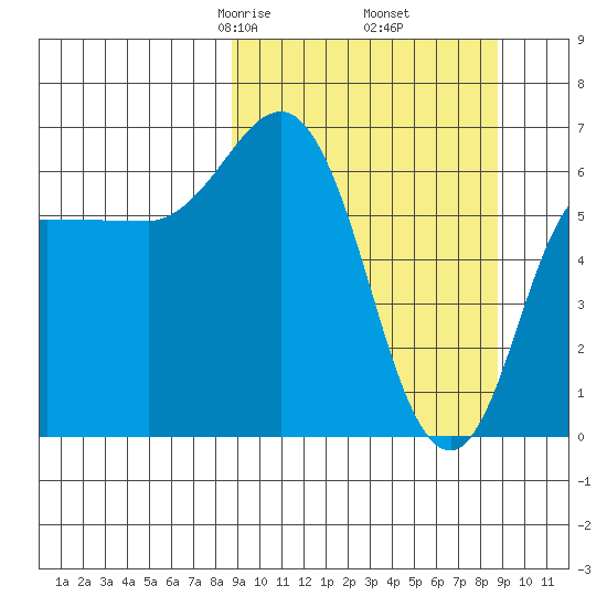 Kupreanof Harbor tide chart for Friday, March 17, 2023