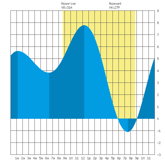 Kupreanof Harbor tide chart for Saturday, March 18, 2023
