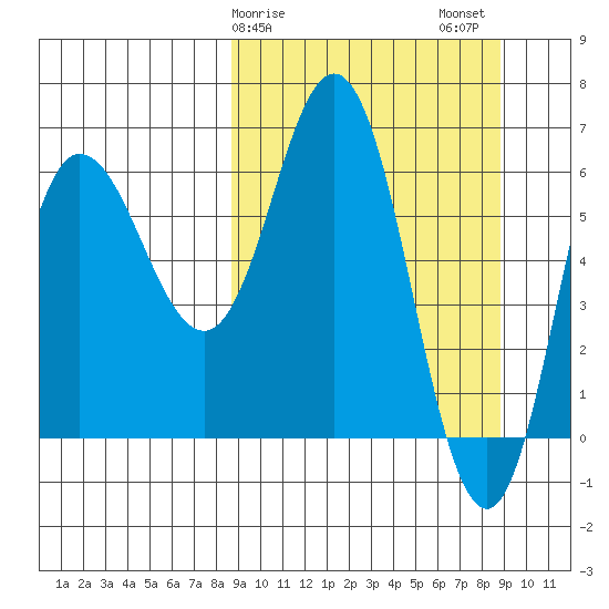 Kupreanof Harbor tide chart for Sunday, March 19, 2023