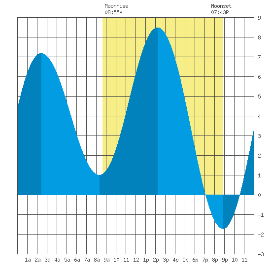 Kupreanof Harbor tide chart for Monday, March 20, 2023