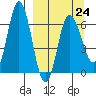 Kupreanof Harbor tide chart for Friday, March 24, 2023