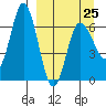 Kupreanof Harbor tide chart for Saturday, March 25, 2023