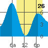 Kupreanof Harbor tide chart for Sunday, March 26, 2023