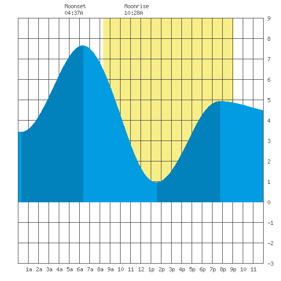 Kupreanof Harbor tide chart for Monday, March 27, 2023