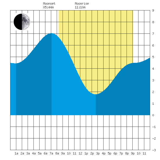 Kupreanof Harbor tide chart for Tuesday, March 28, 2023