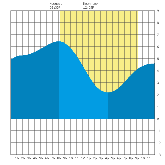 Kupreanof Harbor tide chart for Wednesday, March 29, 2023