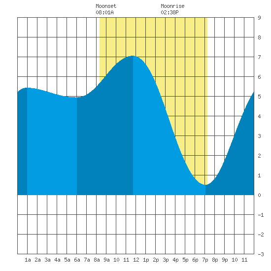 Kupreanof Harbor tide chart for Friday, March 3, 2023