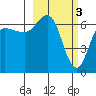 Kupreanof Harbor tide chart for Friday, March 3, 2023