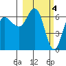 Kupreanof Harbor tide chart for Saturday, March 4, 2023