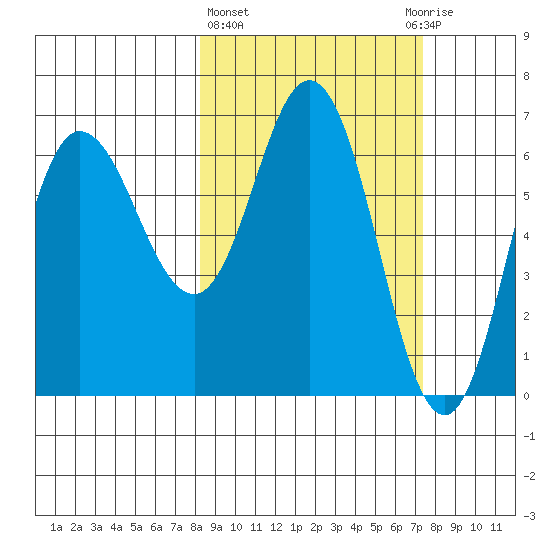Kupreanof Harbor tide chart for Monday, March 6, 2023