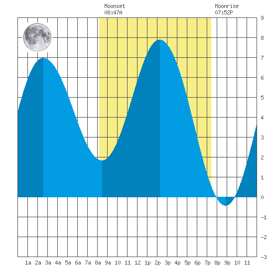 Kupreanof Harbor tide chart for Tuesday, March 7, 2023