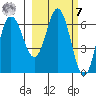 Kupreanof Harbor tide chart for Tuesday, March 7, 2023