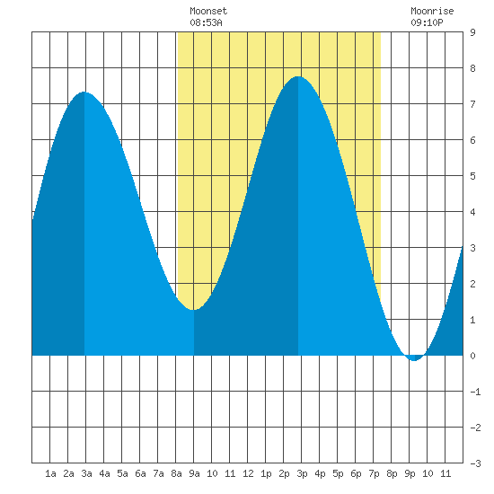 Kupreanof Harbor tide chart for Wednesday, March 8, 2023