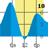 Kupreanof Harbor tide chart for Monday, April 10, 2023