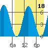 Kupreanof Harbor tide chart for Tuesday, April 18, 2023