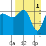 Kupreanof Harbor tide chart for Saturday, April 1, 2023