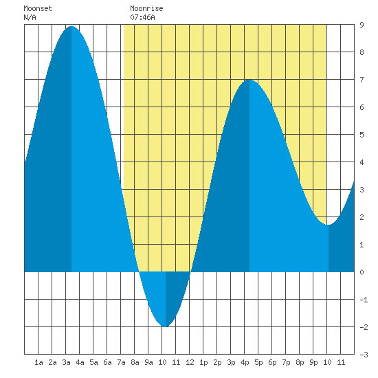 Kupreanof Harbor tide chart for Friday, April 21, 2023