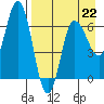 Kupreanof Harbor tide chart for Saturday, April 22, 2023