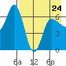 Kupreanof Harbor tide chart for Monday, April 24, 2023