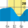 Kupreanof Harbor tide chart for Friday, April 28, 2023