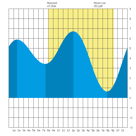 Kupreanof Harbor tide chart for Sunday, April 2, 2023