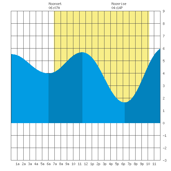 Kupreanof Harbor tide chart for Sunday, April 30, 2023