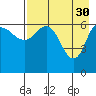 Kupreanof Harbor tide chart for Sunday, April 30, 2023