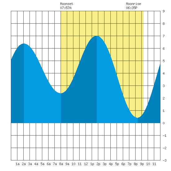Kupreanof Harbor tide chart for Monday, April 3, 2023