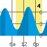 Kupreanof Harbor tide chart for Tuesday, April 4, 2023