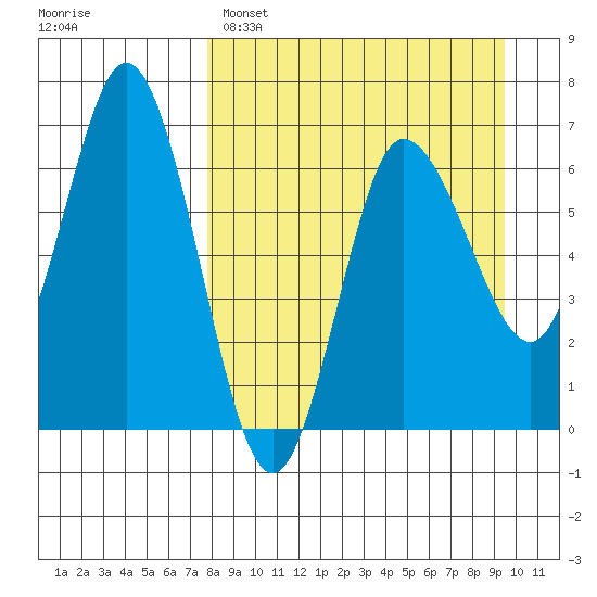 Kupreanof Harbor tide chart for Saturday, April 8, 2023