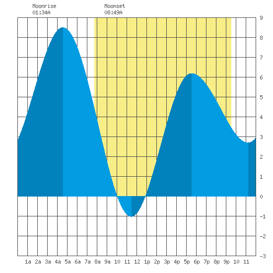 Kupreanof Harbor tide chart for Sunday, April 9, 2023