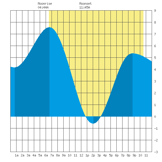 Kupreanof Harbor tide chart for Thursday, May 11, 2023