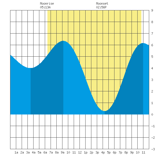 Kupreanof Harbor tide chart for Saturday, May 13, 2023